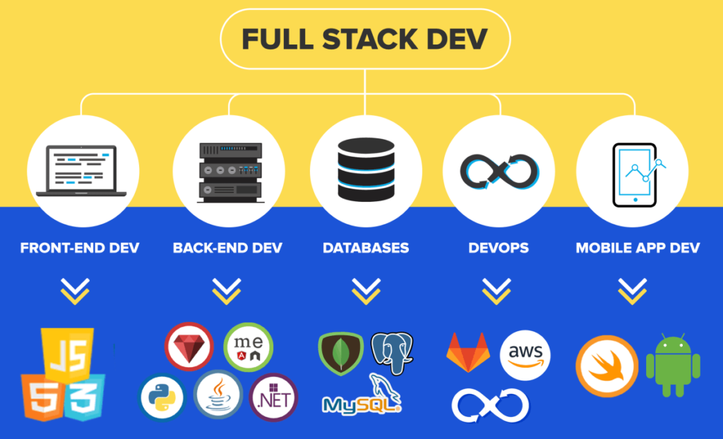 Infographic illustrating full stack development components: front-end (JavaScript, HTML5, CSS3), back-end (server images), databases (MySQL icon), DevOps, and mobile app development (smartphone icons).