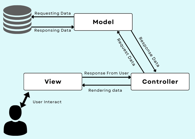 A diagram representing the Model-View-Controller (MVC) architecture, commonly used in web development frameworks. The image shows three main components: Model, View, and Controller. Arrows indicate the flow of data between these components. 