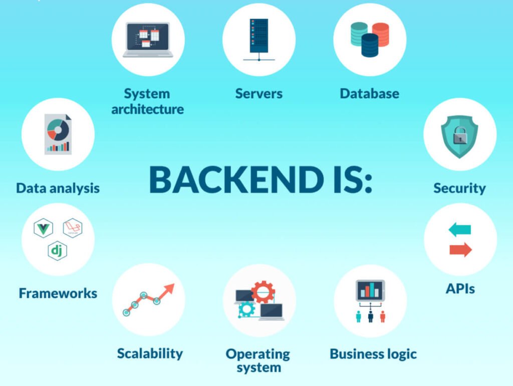 Infographic titled “BACKEND IS:” with icons for system architecture, servers, database, security, frameworks, scalability, operating system, and APIs.