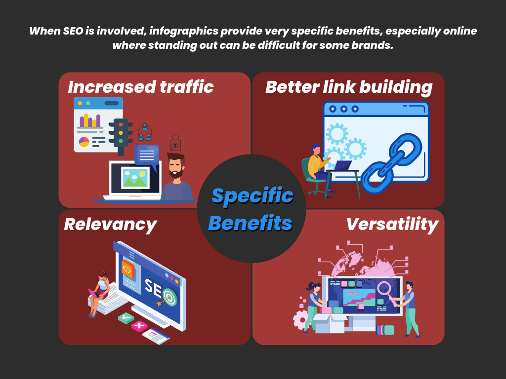 Infographic illustrating the specific benefits of SEO infographics, featuring four sections: 'Increased Traffic,' 'Better Link Building,' 'Relevancy,' and 'Versatility.' Each benefit is represented by an icon with visuals like charts, links, and SEO-related graphics. The title at the top reads, 'When SEO is involved, infographics provide very specific benefits, especially online where standing out can be difficult for some brands.