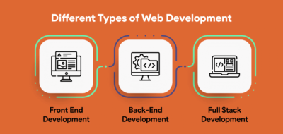 Types of Web Development: A Comprehensive Overview