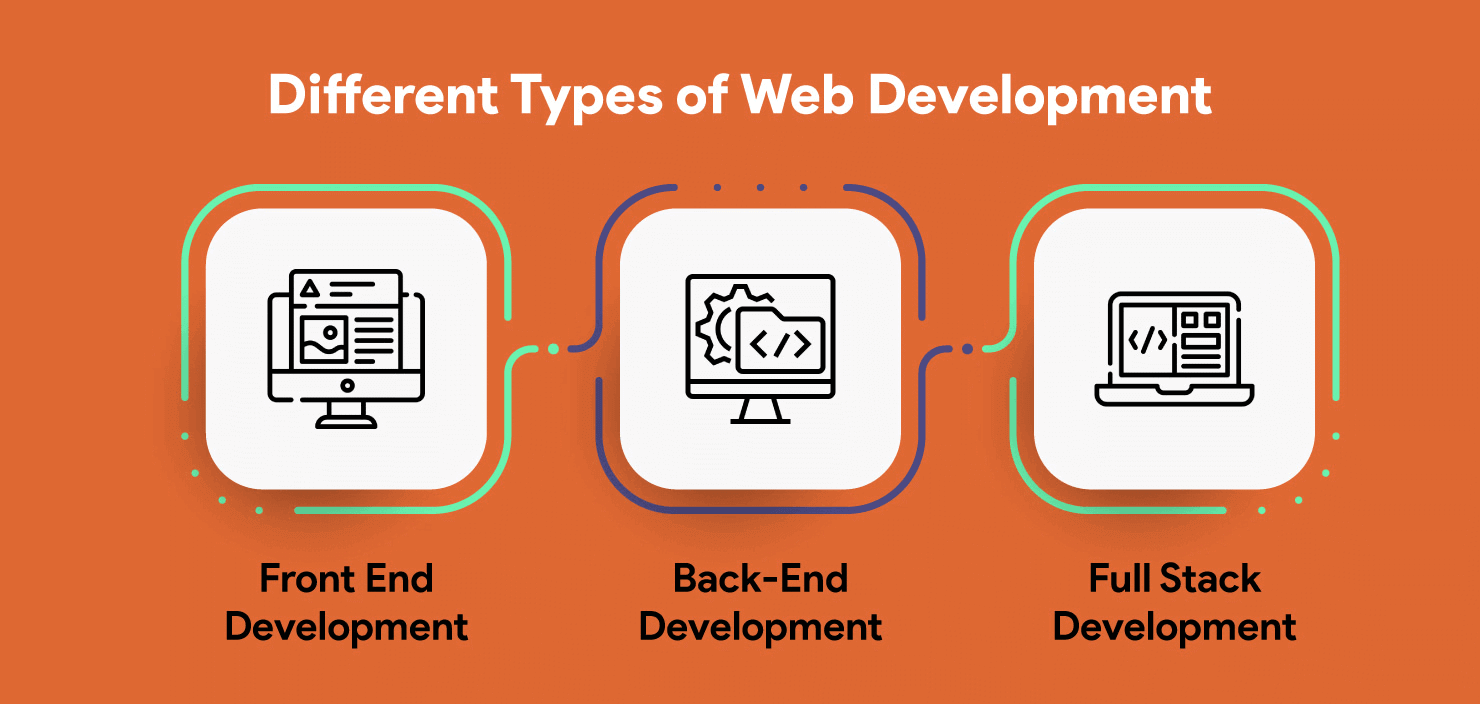 Types of Web Development: A Comprehensive Overview