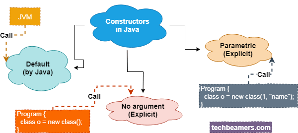 A flowchart diagram explaining constructors in Java. At the top, a yellow rectangle labeled “JVM” has a solid arrow pointing to a blue cloud labeled “Constructors in Java.” Two types of constructors are shown branching from the central cloud: on the left, a light blue cloud with dashed arrows points to and from another light blue cloud labeled “(by Java)” with an example code snippet “class c = new class();” below it. 