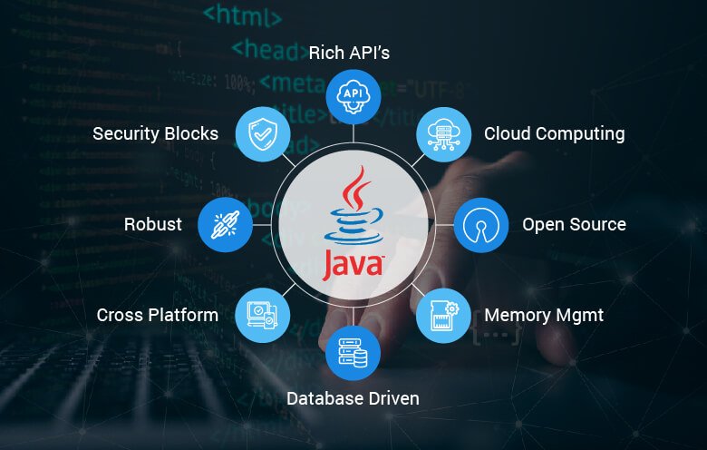 Java programming features with icons, including “Rich API’s,” “Cloud Computing,” and “Memory Mgmt,” around the Java logo.