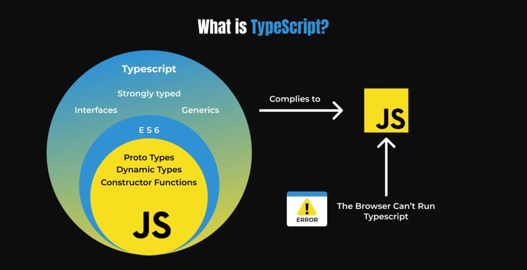 Visual representation explaining ‘What is TypeScript?’ featuring a Venn diagram with three overlapping circles labeled ‘TypeScript,’ ‘ES 6,’ and ‘JS’ (JavaScript). The diagram highlights features like ‘Interfaces,’ ‘Strongly typed,’ and ‘Generics’ for TypeScript, and ‘Proto Types,’ ‘Dynamic Types,’ and ‘Constructor Functions’ for ES 6. An arrow points from TypeScript to JavaScript with the text ‘Compiles to -> JS,’ and an error icon with ‘The Browser Can’t Run TypeScript’ is shown.