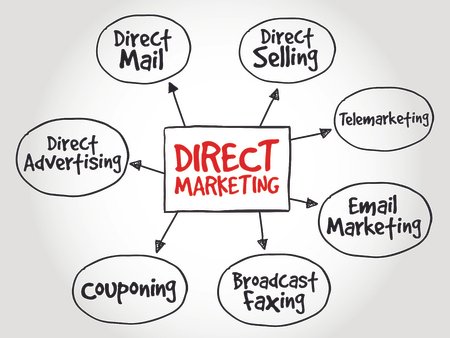 Diagram of direct marketing with interconnected elements: Direct Mail, Direct Selling, Telemarketing, Email Marketing, Broadcast Faxing, Couponing, Direct Advertising.