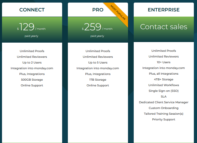 A pricing table for a software product with three tiers: Connect, Pro, and Enterprise. The table lists features and pricing for each tier, including monthly cost, number of users, storage, integrations, and support options.