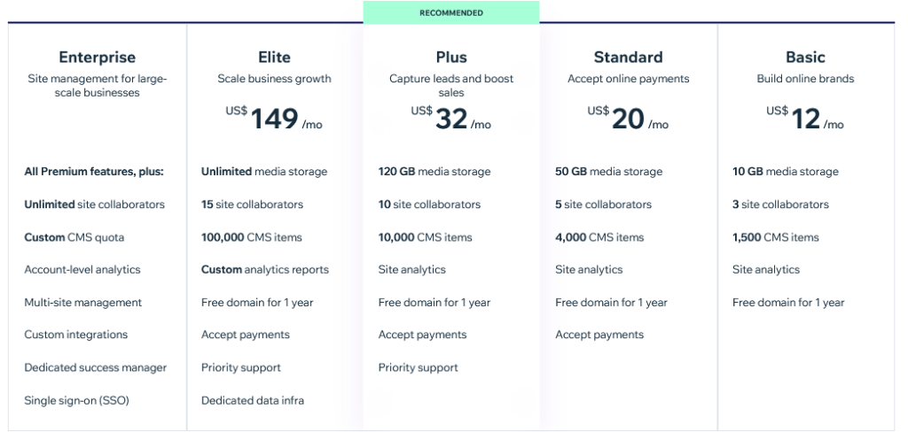 A comparison chart showcasing six different subscription plans for a service. From left to right, the plans are titled Enterprise, Elite, Plus, Standard, Basic, and Free. Each plan lists various features and perks such as “All Premium features,” “Unlimited site collaborators,” and “Custom CMS quota,” with the more expensive plans offering more features. The Elite plan is highlighted as “RECOMMENDED” and includes benefits like “Unlimited media storage” and “15 site collaborators.” Prices range from $149 for the Elite plan to free for the Free plan. The background is white with green accents