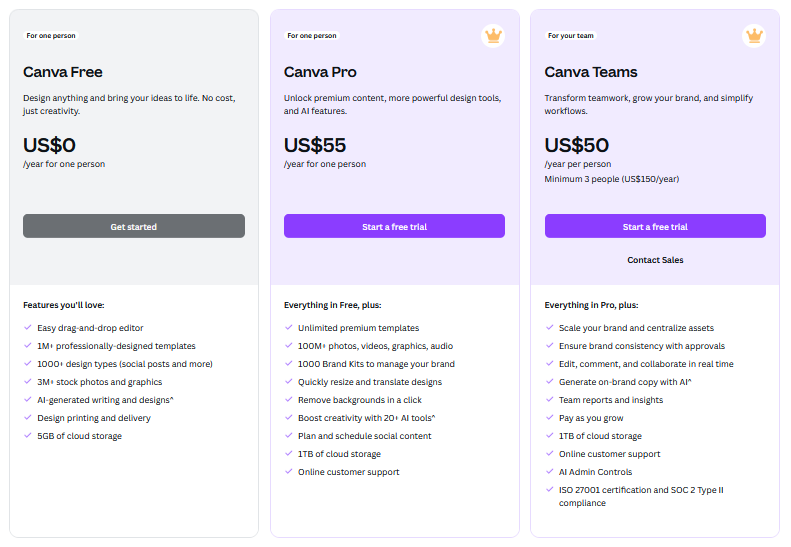 webpage comparing three subscription plans for Canva: Canva Free, Canva Pro, and Canva Teams. Each plan is presented in a separate column with a distinct color theme—purple for Canva Free, pink for Canva Pro, and yellow for Canva Teams. The top of each column lists the plan’s name followed by its price: “Canva Free” at $0.00 USD monthly, “Canva Pro” at $12.95 USD monthly or $119.40 USD annually (billed yearly), and “Canva Teams” at $14.95 USD per person monthly or $149.90 USD annually (billed yearly). Below the pricing, each column details features specific to the plan such as ‘250,000+ free templates’, ‘100+ million premium stock photos’, and ‘Brand Kit’ among others listed under respective plans.
