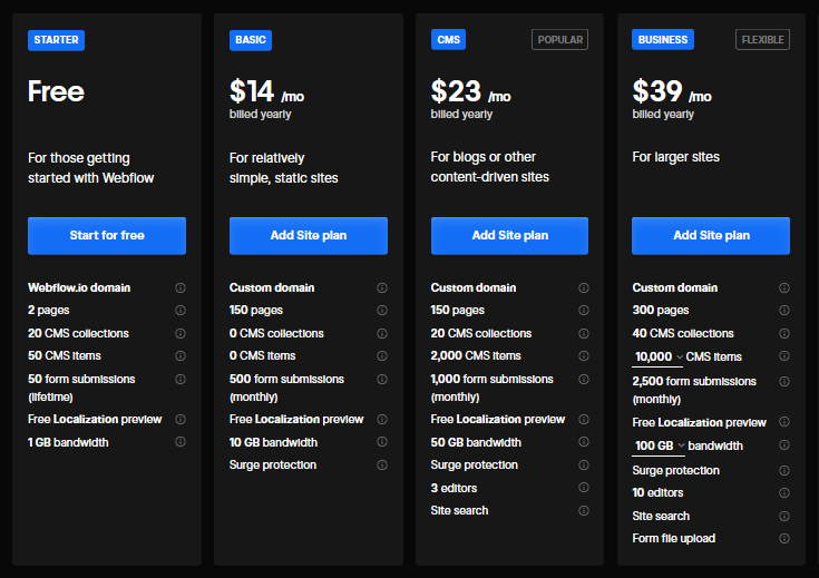 This image displays Webflow's pricing tiers. The Free plan includes 2 pages, 50 CMS items, and 1 GB bandwidth, suitable for those just starting. The Basic plan costs $14/month, offering 150 pages, 500 form submissions per month, 10 GB bandwidth, and a custom domain for simple, static sites. The CMS plan at $23/month is ideal for content-driven sites, featuring 2,000 CMS items, 1,000 monthly form submissions, 50 GB bandwidth, and 3 editors. The Business plan at $39/month offers 300 pages, 10,000 CMS items, 100 GB bandwidth, and 10 editors for larger sites.