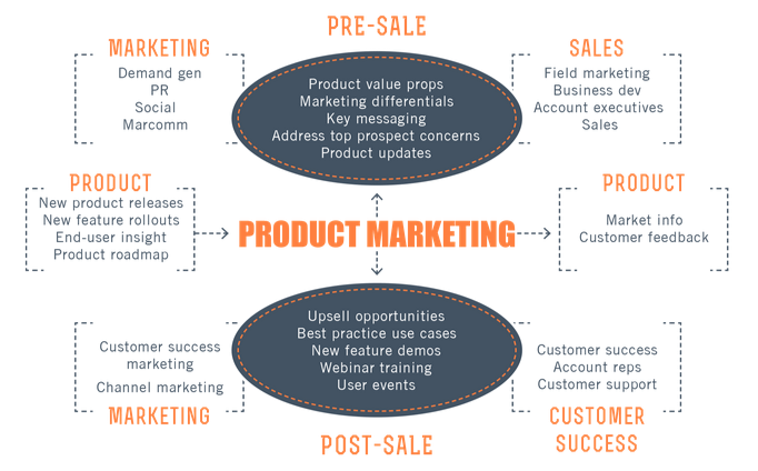 Diagram showing the key aspects of product marketing, including pre-sale activities (value propositions, key messaging), sales strategies (field marketing, business development), product management (new releases, customer feedback), and post-sale opportunities (upselling, user events).