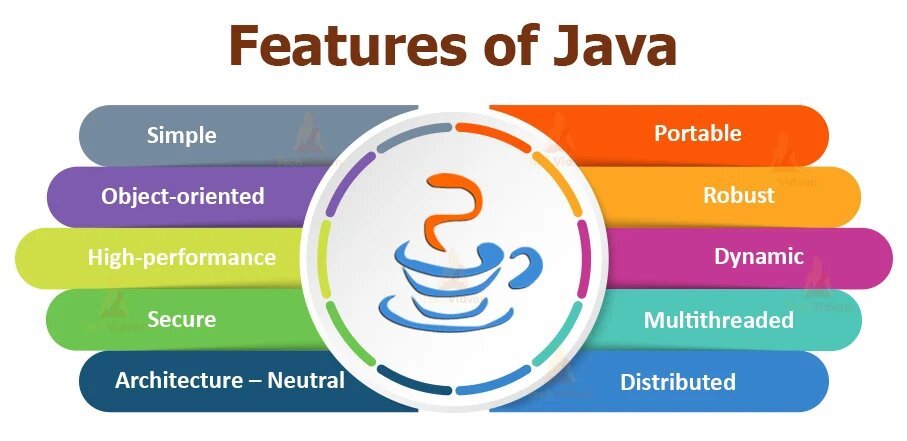 Infographic titled 'Features of Java' displaying key features of the Java programming language, including Simple, Object-oriented, High-performance, Secure, Architecture-neutral, Portable, Robust, Dynamic, Multithreaded, and Distributed, with a central Java logo.