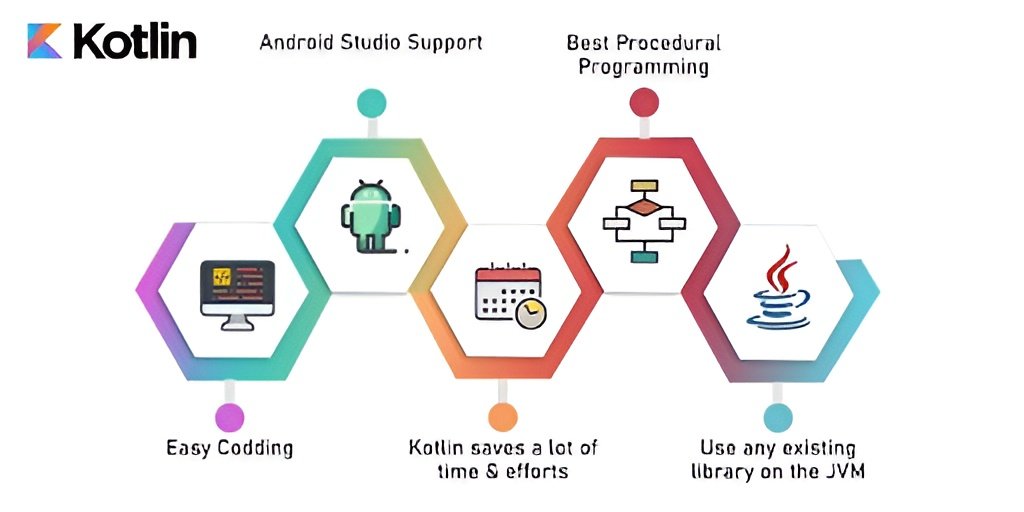 Infographic showcasing Kotlin's benefits, including easy coding, Android support, time-saving, procedural programming, and JVM library compatibility.