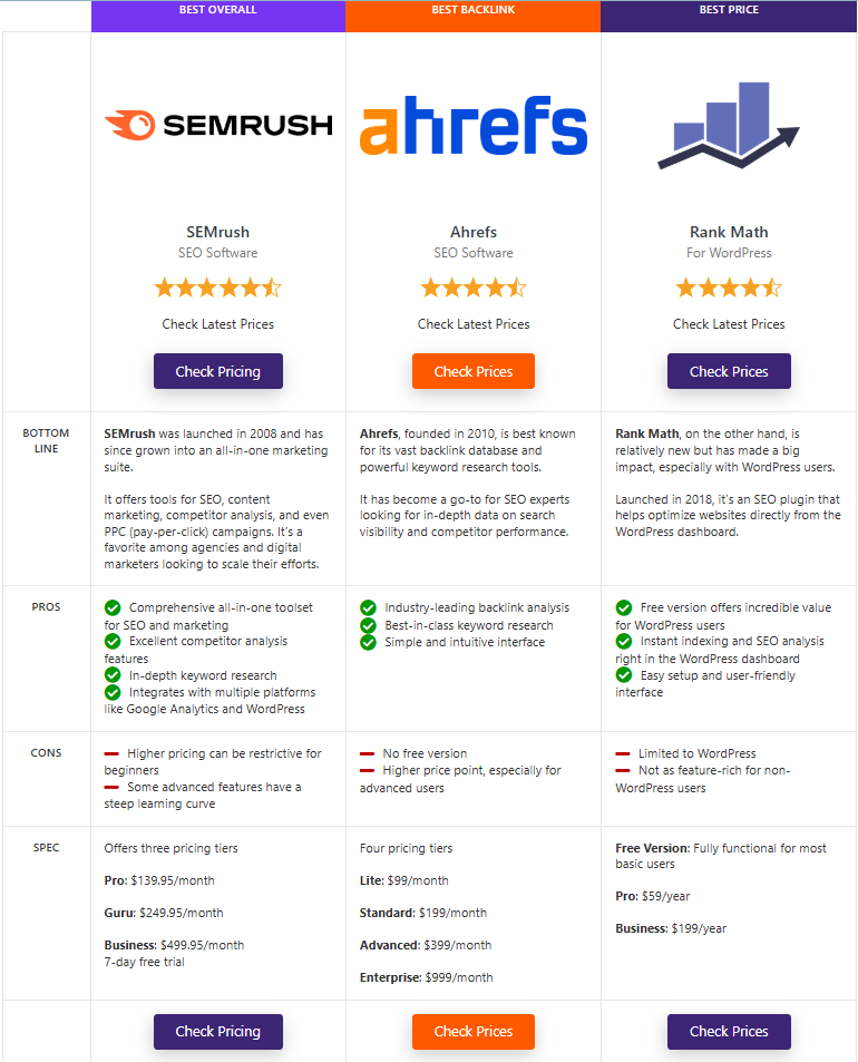 Comparison chart of SEO tools: SEMrush, Ahrefs, and Rank Math. SEMrush excels as an all-in-one suite but has high pricing. Ahrefs specializes in backlinks and keyword research with no free version. Rank Math is budget-friendly, ideal for WordPress, but limited outside its niche.