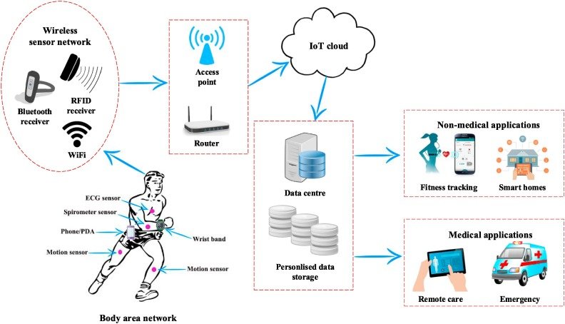 The image illustrates a wireless sensor network (WSN) for health monitoring. It shows various sensors like ECG, spirometer, and motion sensors attached to a person, forming a body area network (BAN). These sensors collect health data, which is transmitted to a smartphone or PDA through Wi-Fi, Bluetooth, or RFID. The data is then sent to a data center via a router and access point, and finally stored in a personalized data storage. The data is accessible through an IoT cloud, enabling remote care and emergency response. Non-medical applications like fitness tracking and smart homes can also utilize this WSN.