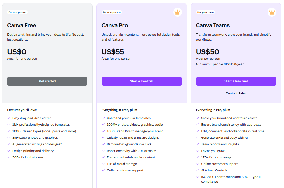 This image shows the pricing plans for Canva. There are three plans: Canva Free, Canva Pro, and Canva Teams. Each plan has a different price and offers various features, including design templates, stock photos, and collaboration tools.