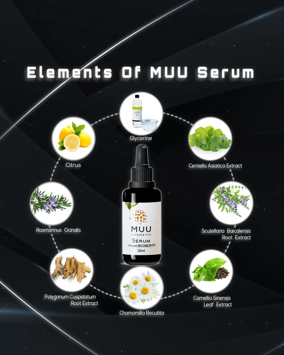 Elements of MUU Serum with a central black dropper bottle labeled ‘MUU Serum Sodium Hyaluronate 3% 30ml’ surrounded by eight circles, each containing a different ingredient and illustration, on a black background with a hexagonal pattern.