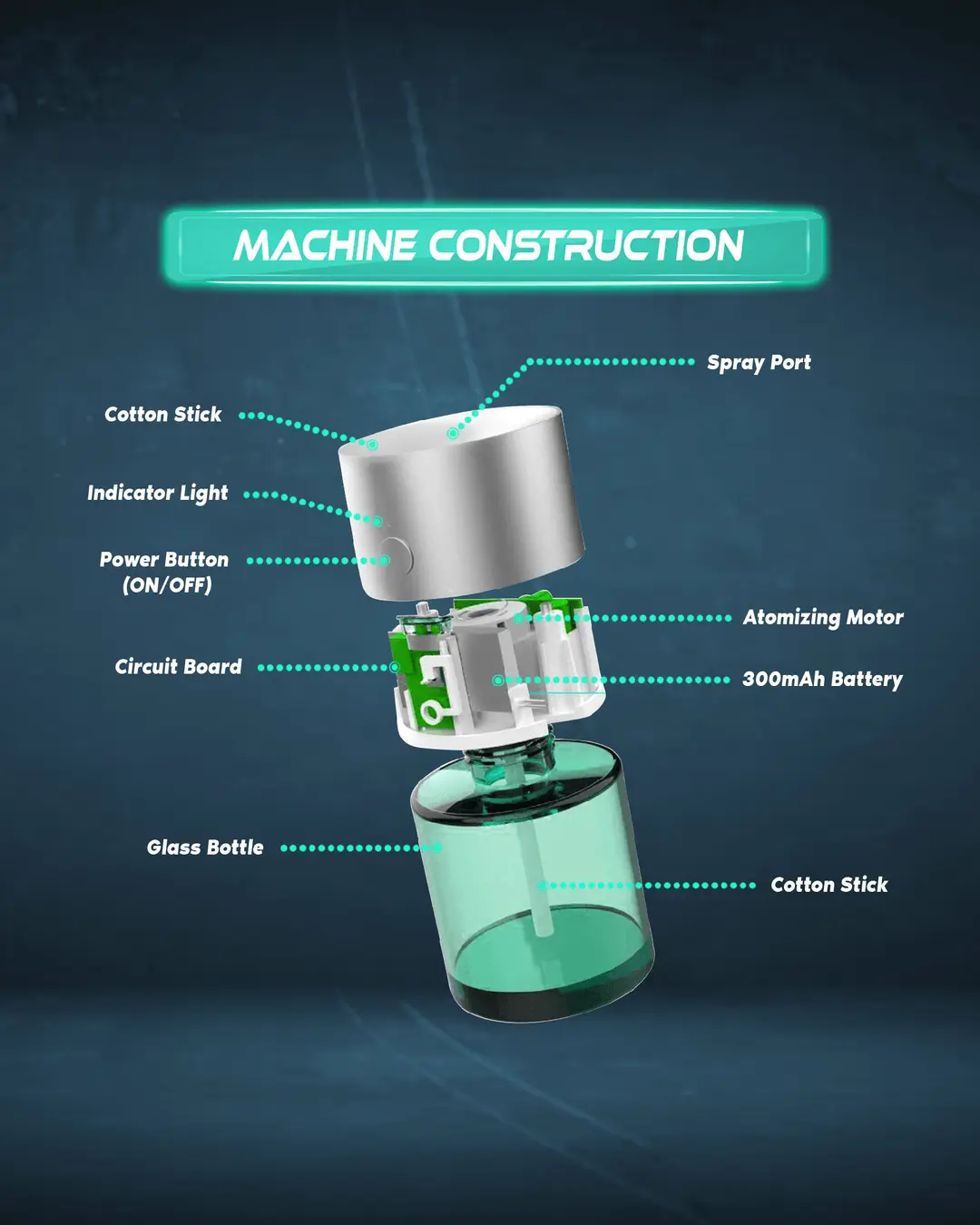 Diagram of an electronic atomizer labeled ‘MACHINE CONSTRUCTION’ with components including Cotton Stick, Spray Port, Indicator Light, Power Button (ON/OFF), Atomizing Motor, Circuit Board, 300mAh Battery, and Glass Bottle.