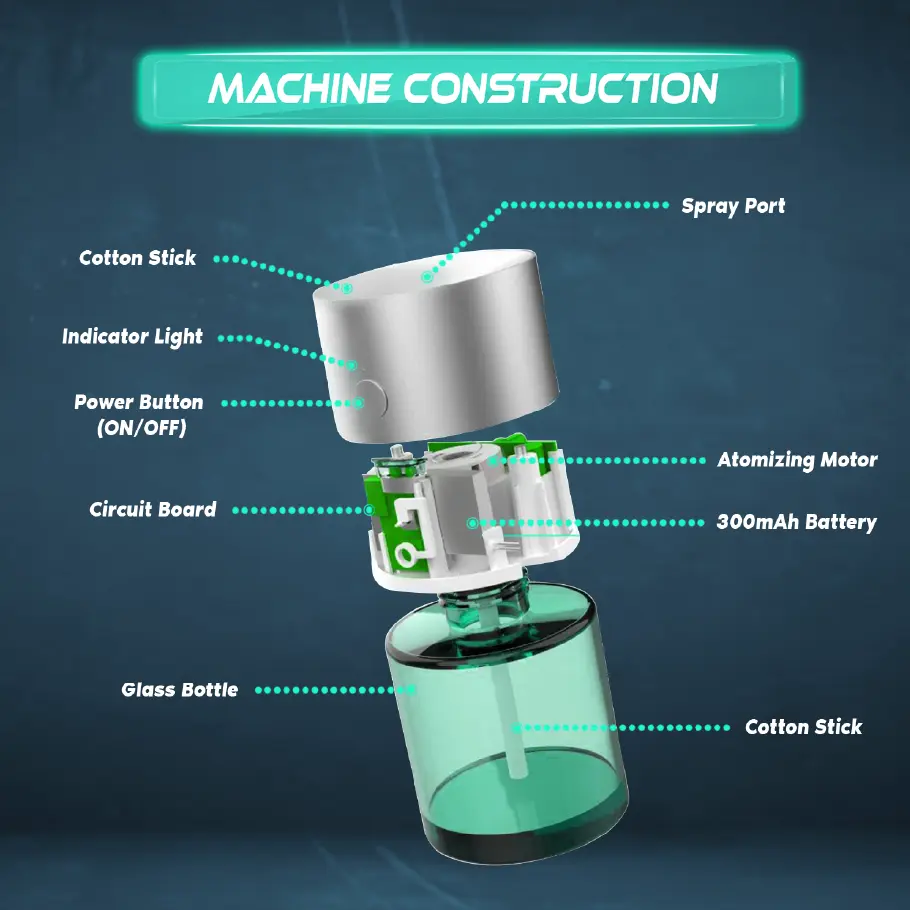 Diagram of an electronic atomizer labeled ‘MACHINE CONSTRUCTION’ with components including Cotton Stick, Spray Port, Indicator Light, Power Button (ON/OFF), Atomizing Motor, Circuit Board, 300mAh Battery, and Glass Bottle.